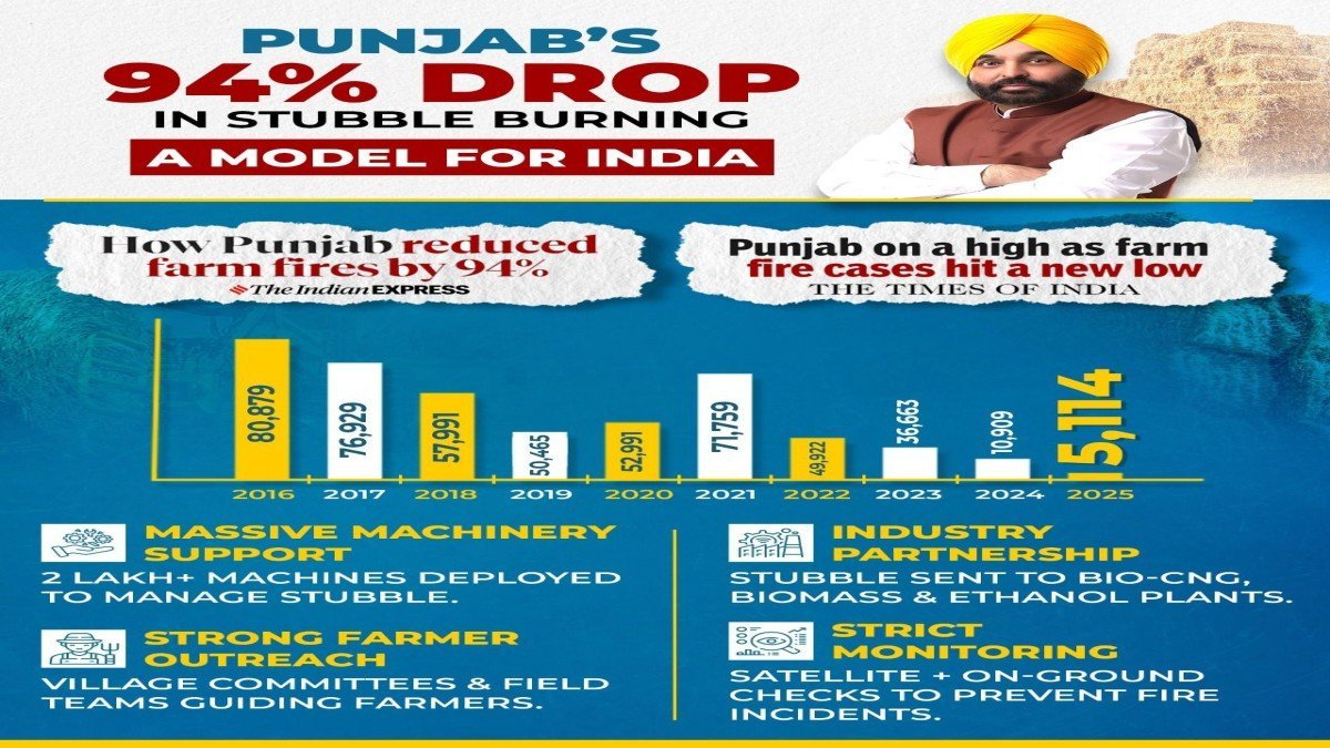 Mann सरकार की Science-Based schemes से Stubble-Burning Pollution में 94% गिरावट — ‘Punjab Model’ को Centre ने किया Approved, अब पूरे देश में होगा लागू